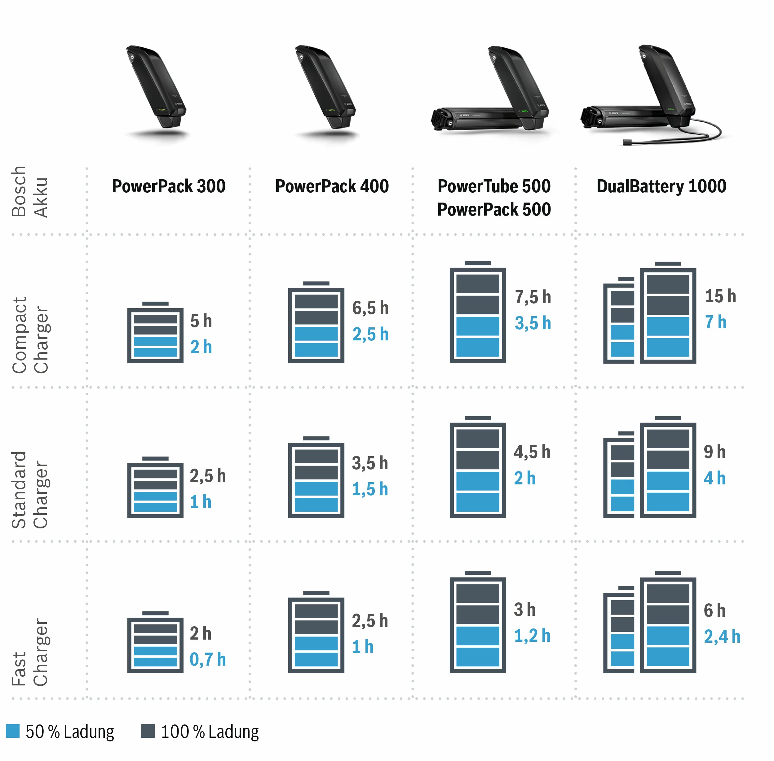 Bosch Ladegerät Compact Charger - 2A Active / Performance 3 Bosch Ladegerät Compact Charger - 2A Active / Performance – Bild 3