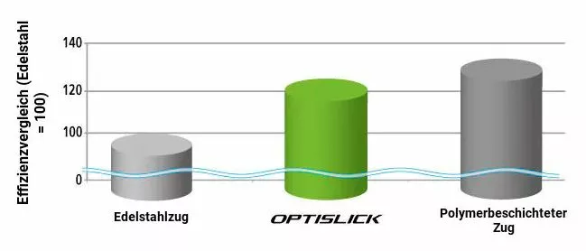 SHIMANO MTB OPTISLICK Schaltzug-Set 3 SHIMANO MTB OPTISLICK Schaltzug-Set – Bild 3